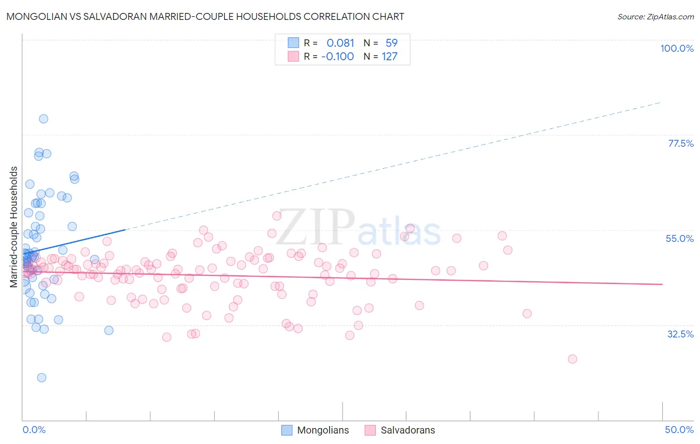 Mongolian vs Salvadoran Married-couple Households