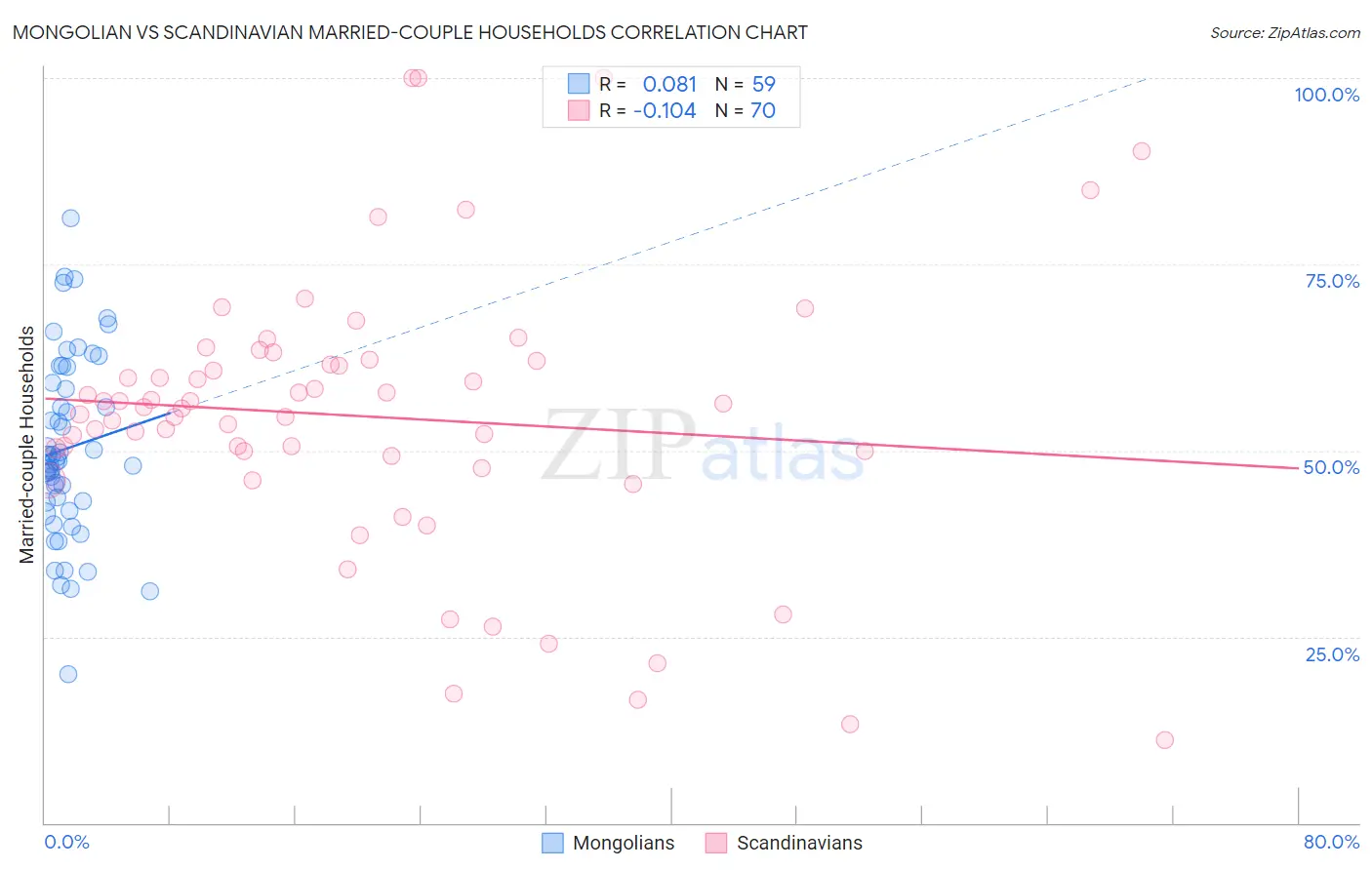 Mongolian vs Scandinavian Married-couple Households