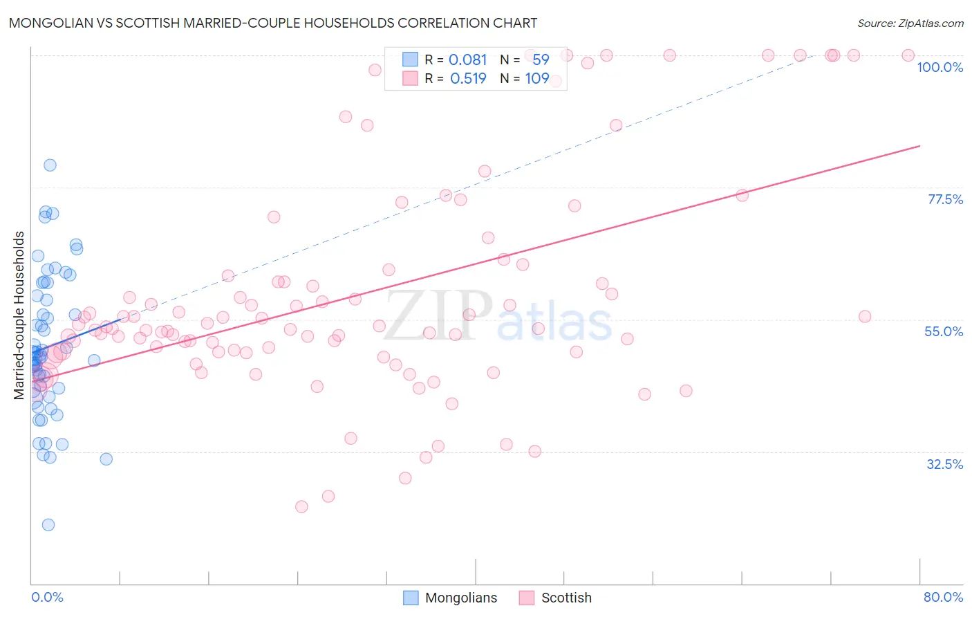 Mongolian vs Scottish Married-couple Households