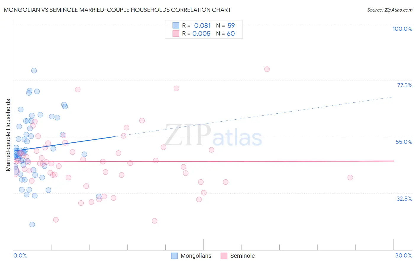 Mongolian vs Seminole Married-couple Households