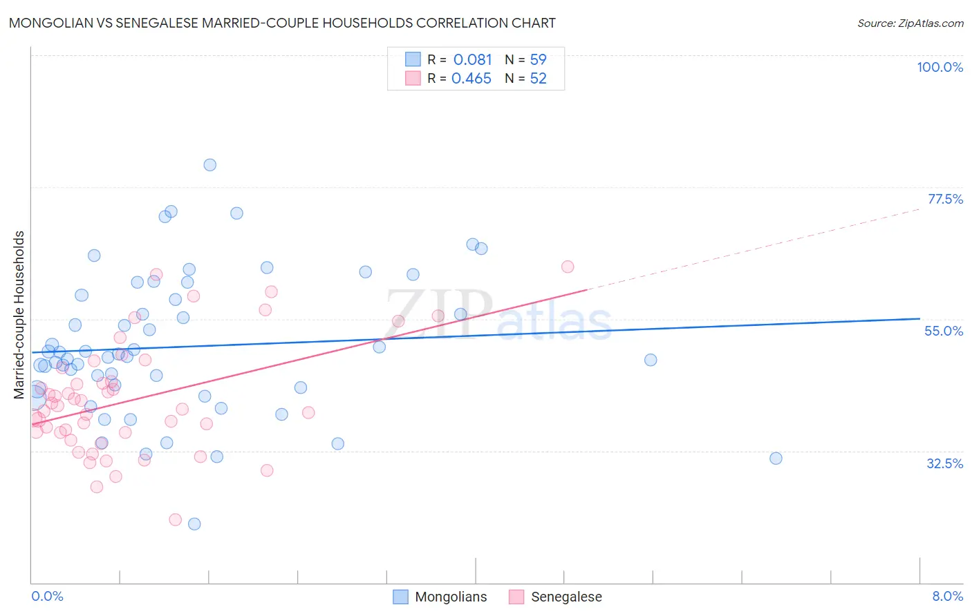 Mongolian vs Senegalese Married-couple Households