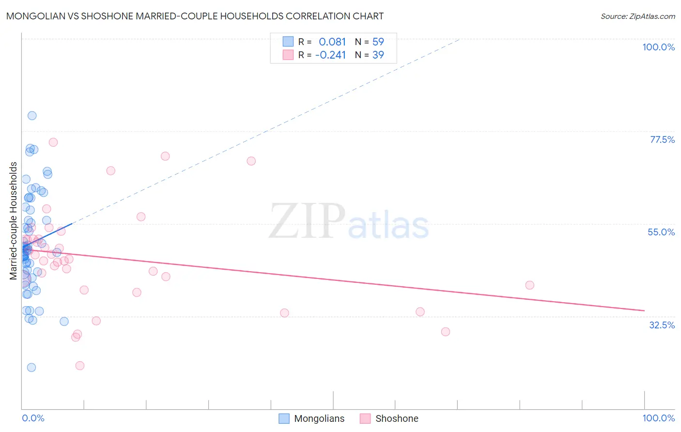 Mongolian vs Shoshone Married-couple Households