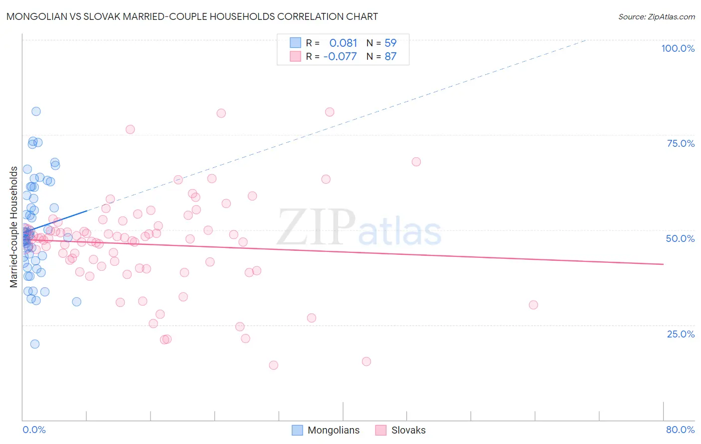 Mongolian vs Slovak Married-couple Households