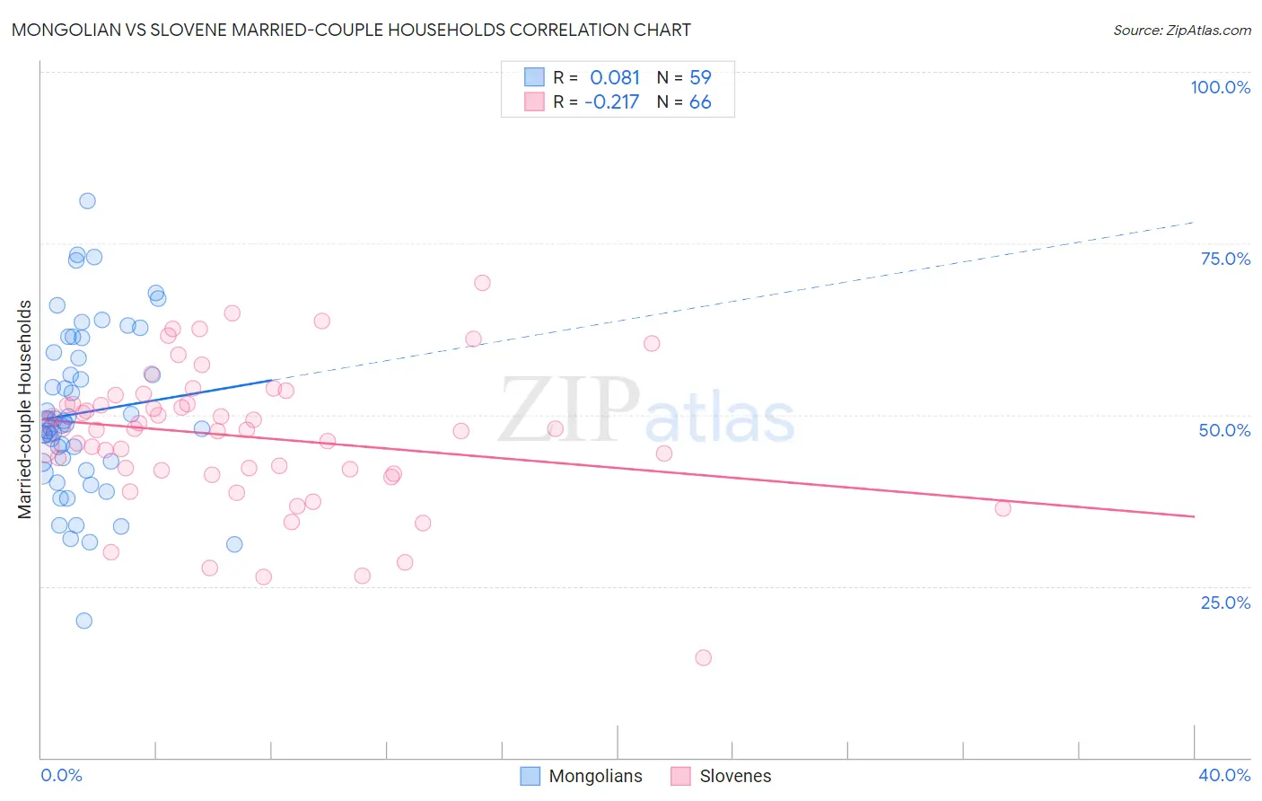 Mongolian vs Slovene Married-couple Households