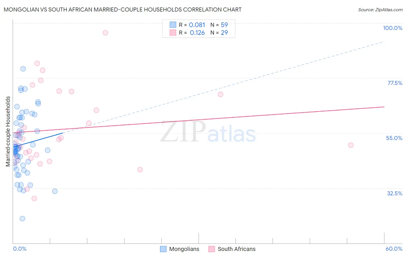 Mongolian vs South African Married-couple Households