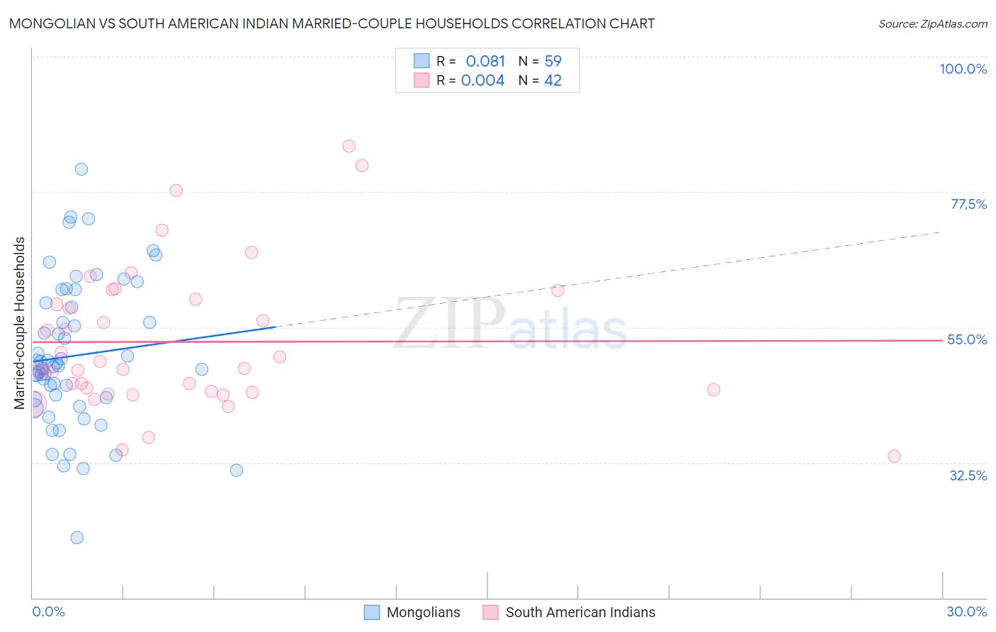 Mongolian vs South American Indian Married-couple Households