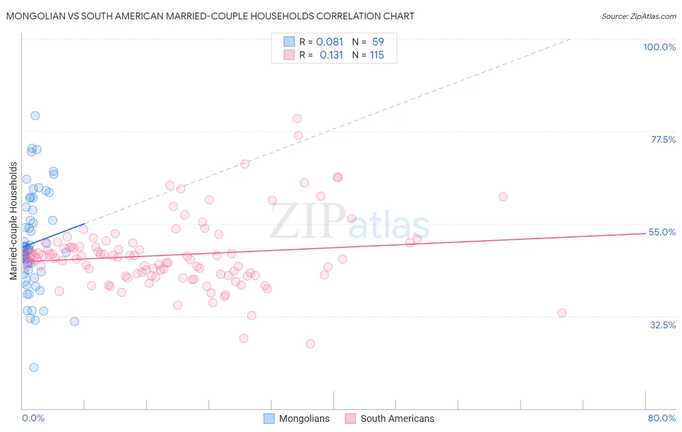 Mongolian vs South American Married-couple Households