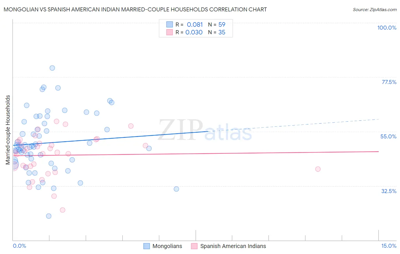 Mongolian vs Spanish American Indian Married-couple Households