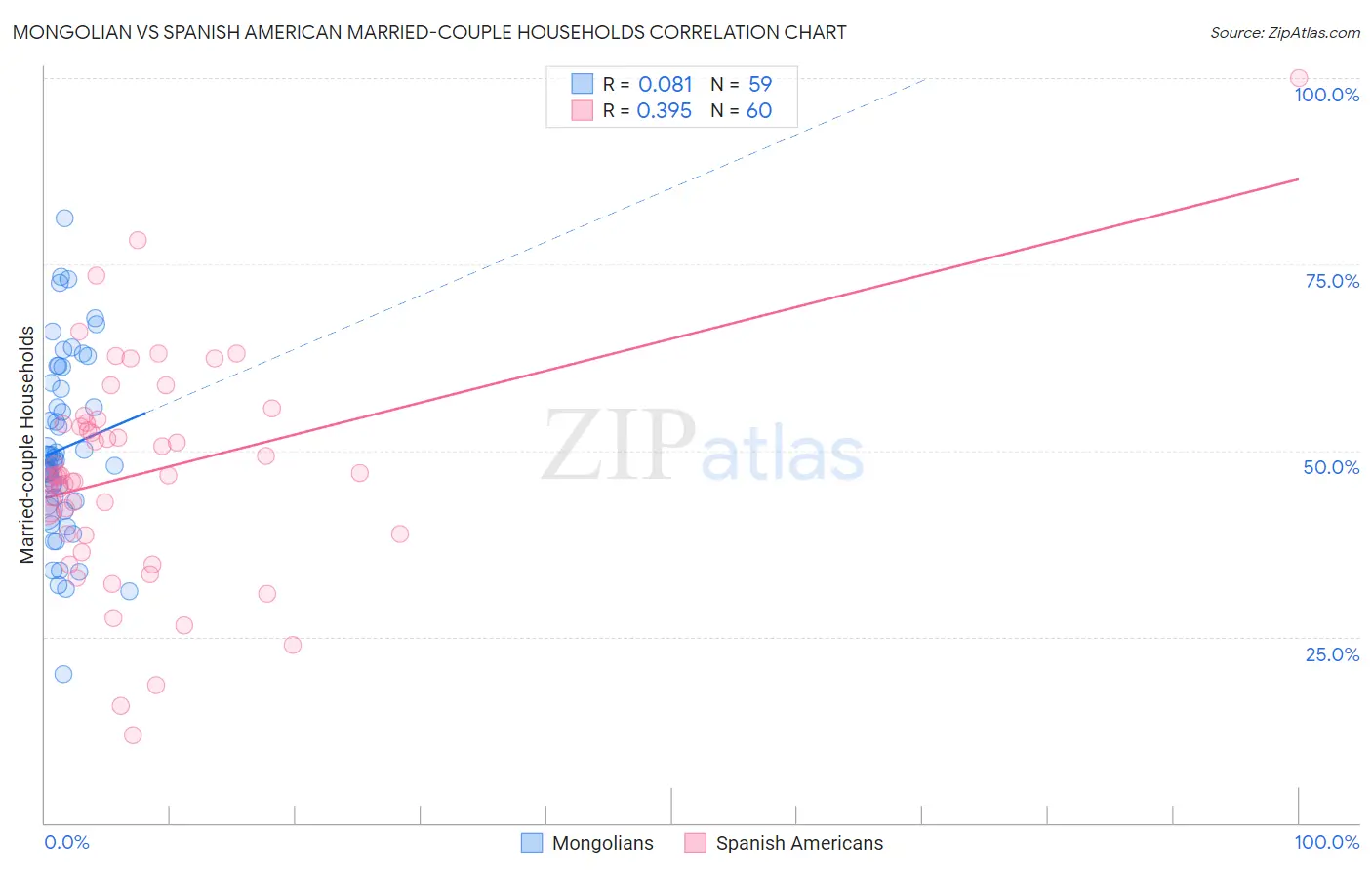 Mongolian vs Spanish American Married-couple Households