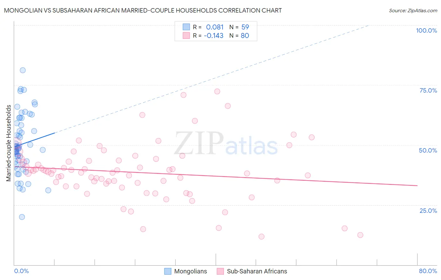Mongolian vs Subsaharan African Married-couple Households