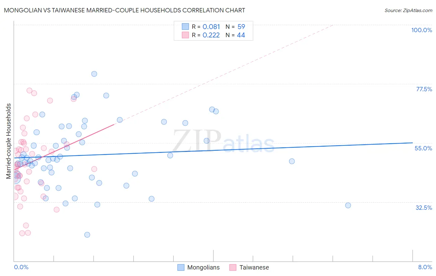 Mongolian vs Taiwanese Married-couple Households