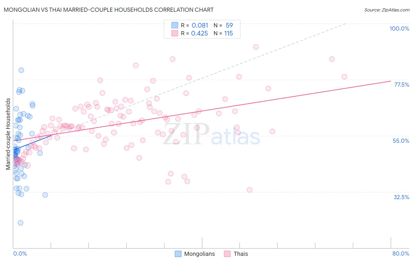 Mongolian vs Thai Married-couple Households