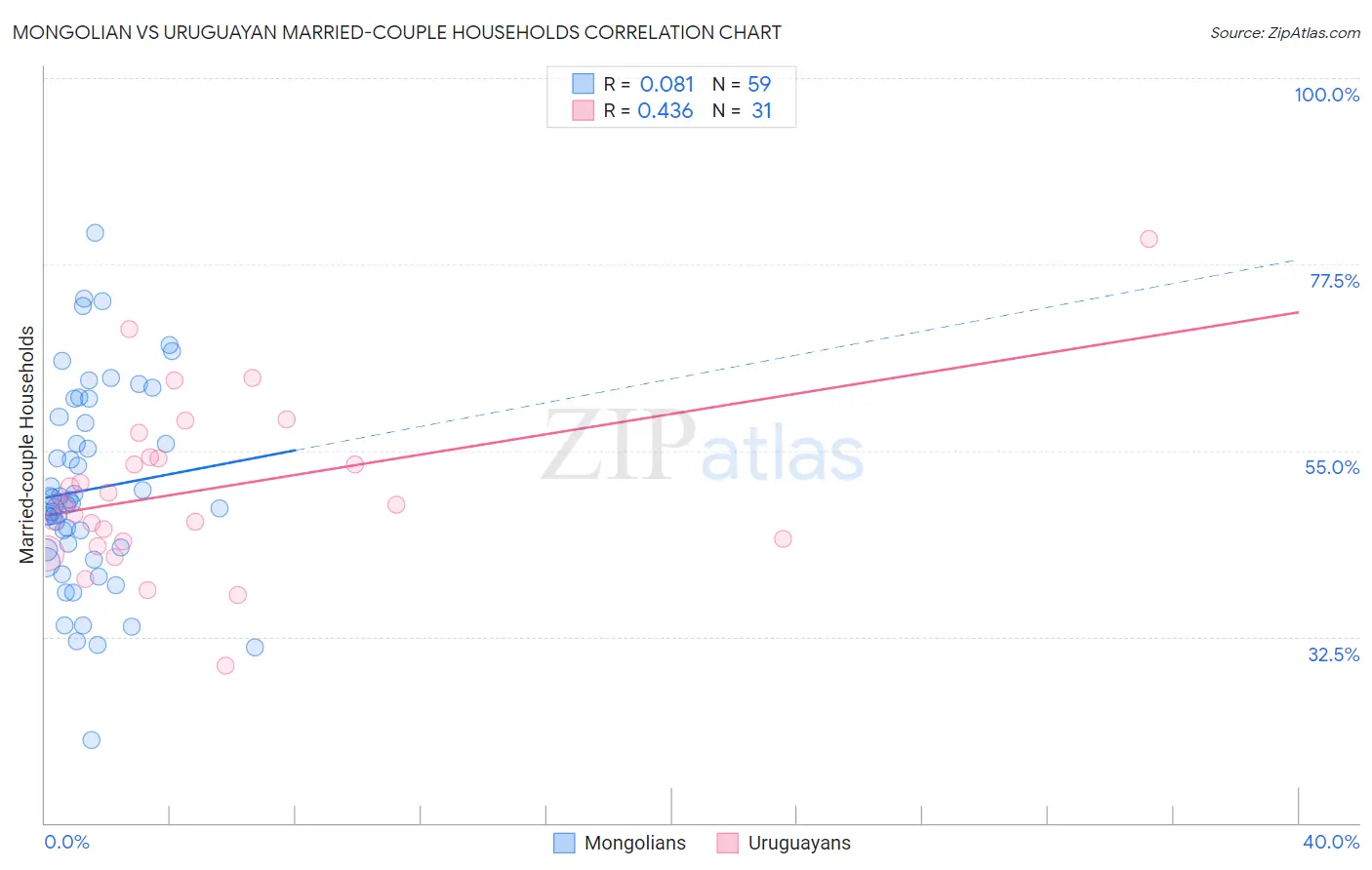 Mongolian vs Uruguayan Married-couple Households