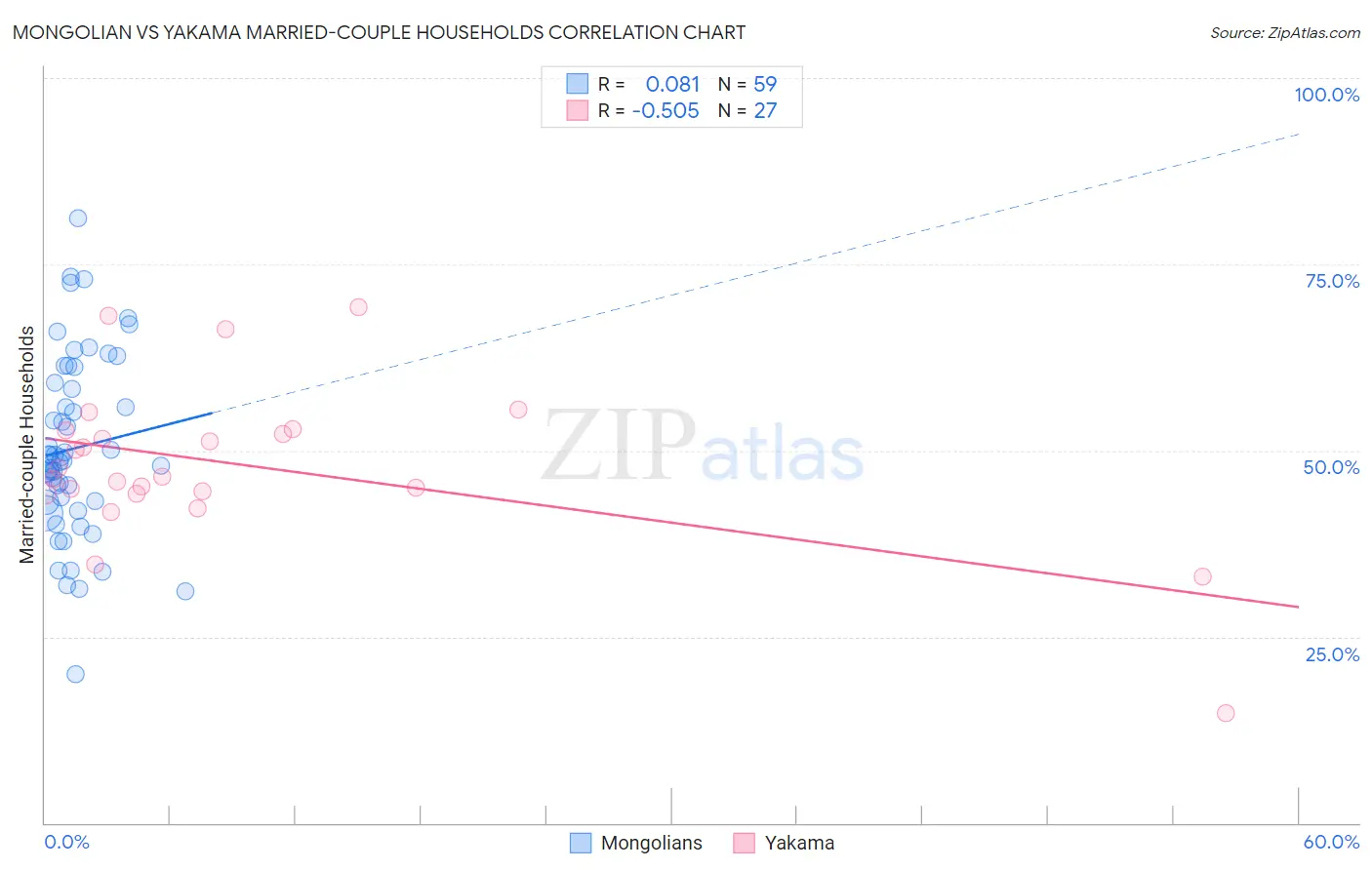 Mongolian vs Yakama Married-couple Households