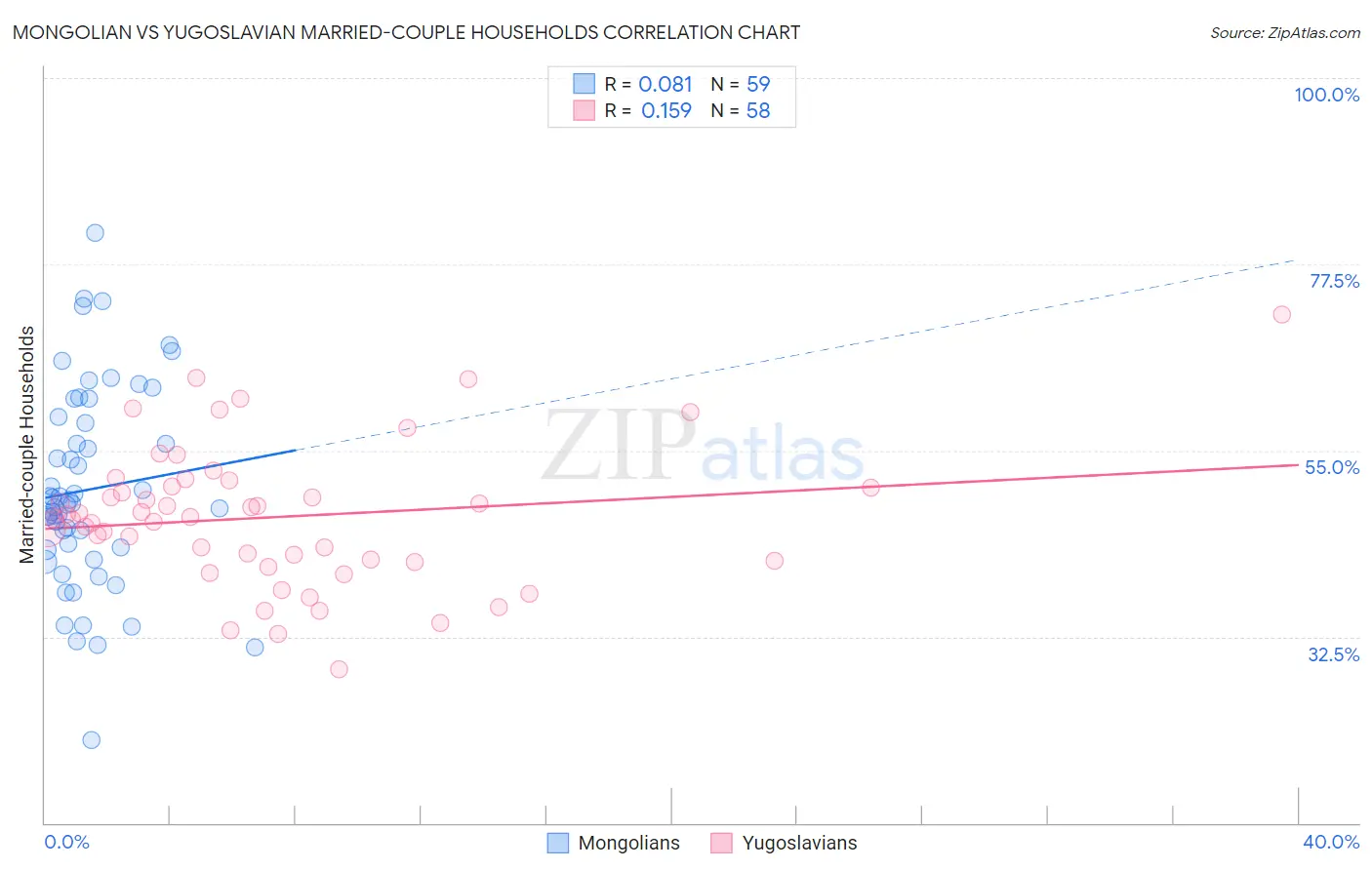 Mongolian vs Yugoslavian Married-couple Households