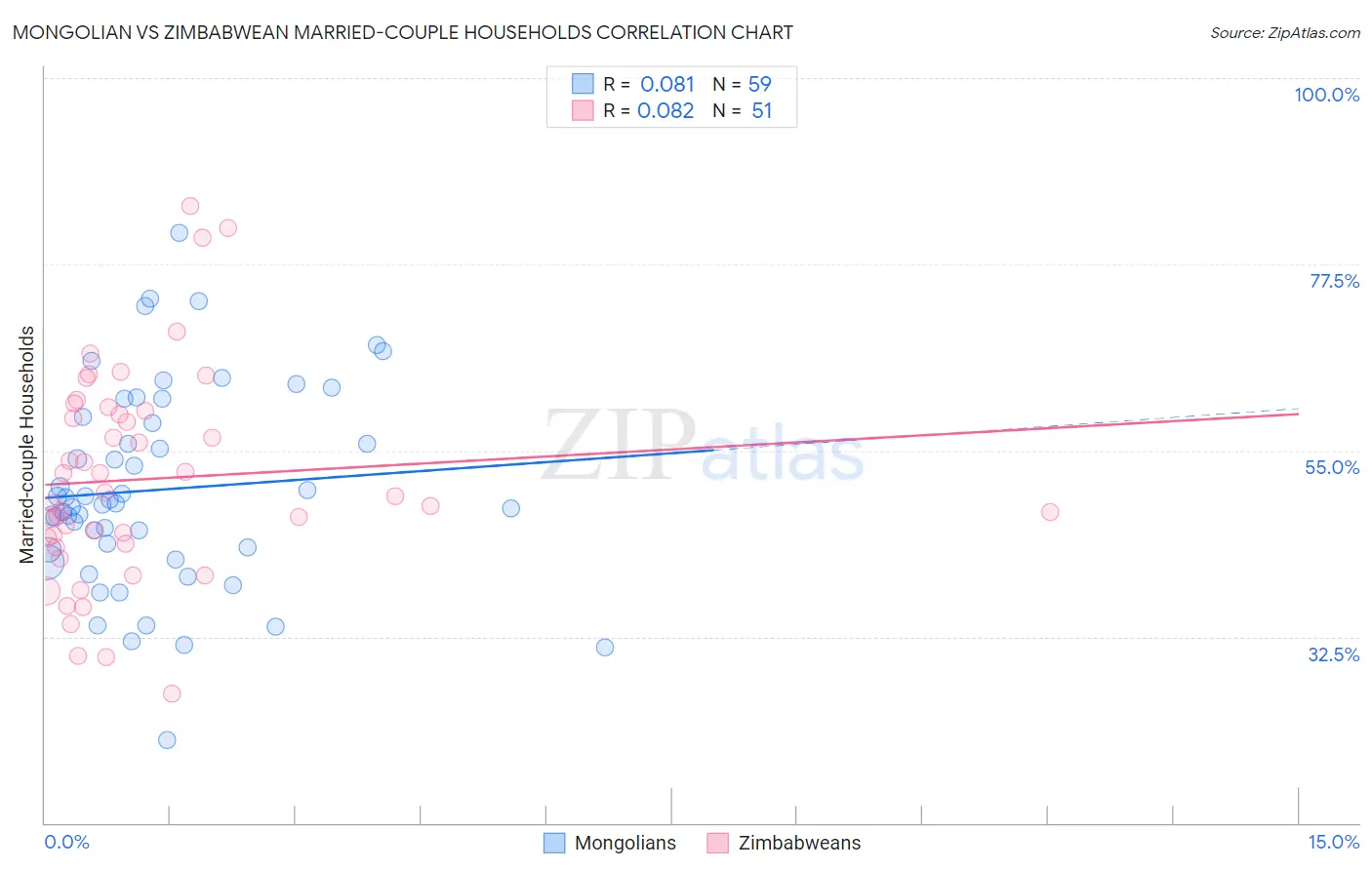 Mongolian vs Zimbabwean Married-couple Households