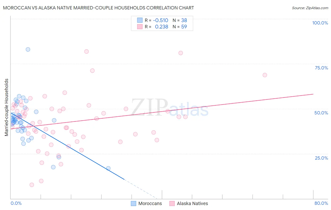 Moroccan vs Alaska Native Married-couple Households