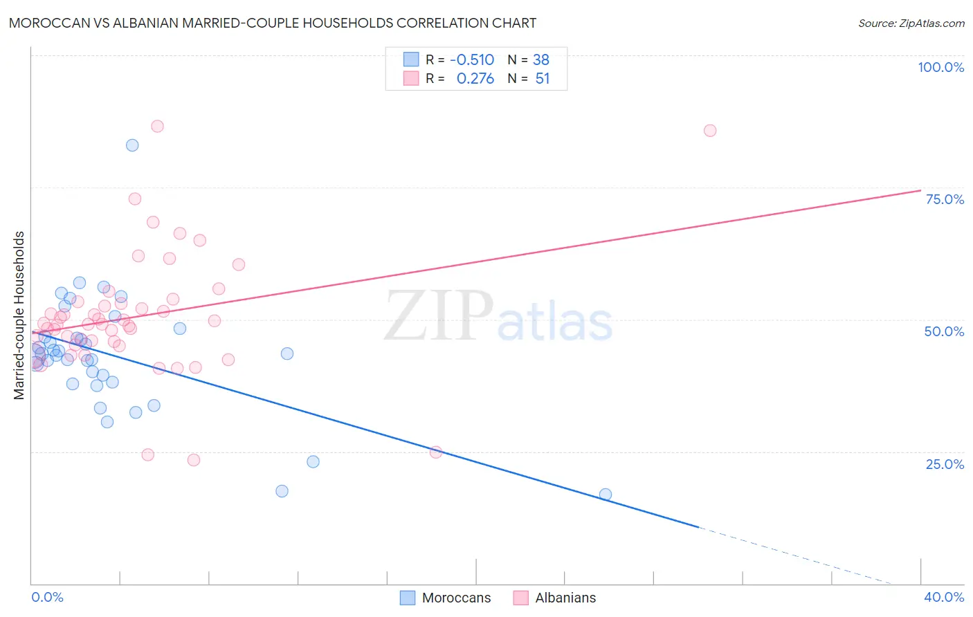 Moroccan vs Albanian Married-couple Households