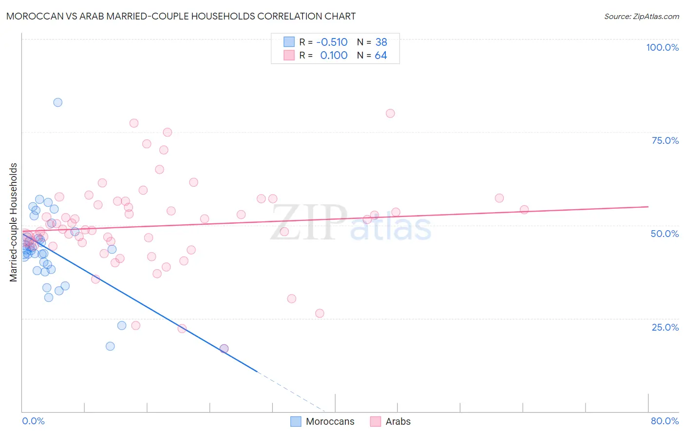 Moroccan vs Arab Married-couple Households