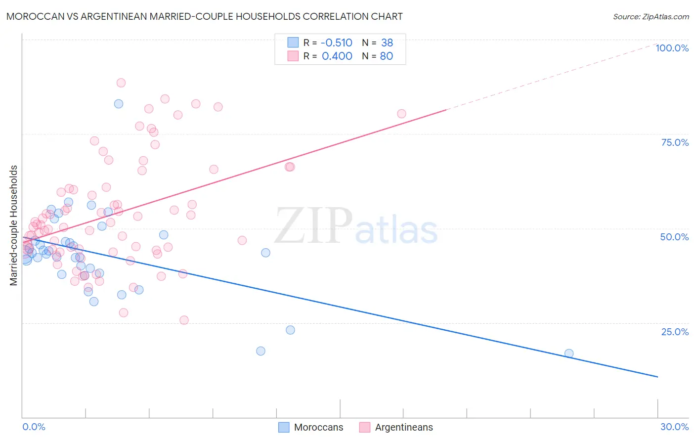 Moroccan vs Argentinean Married-couple Households