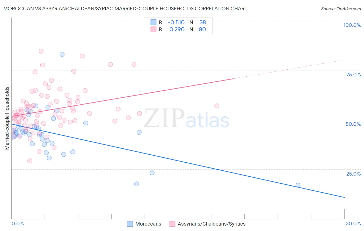 Moroccan vs Assyrian/Chaldean/Syriac Married-couple Households