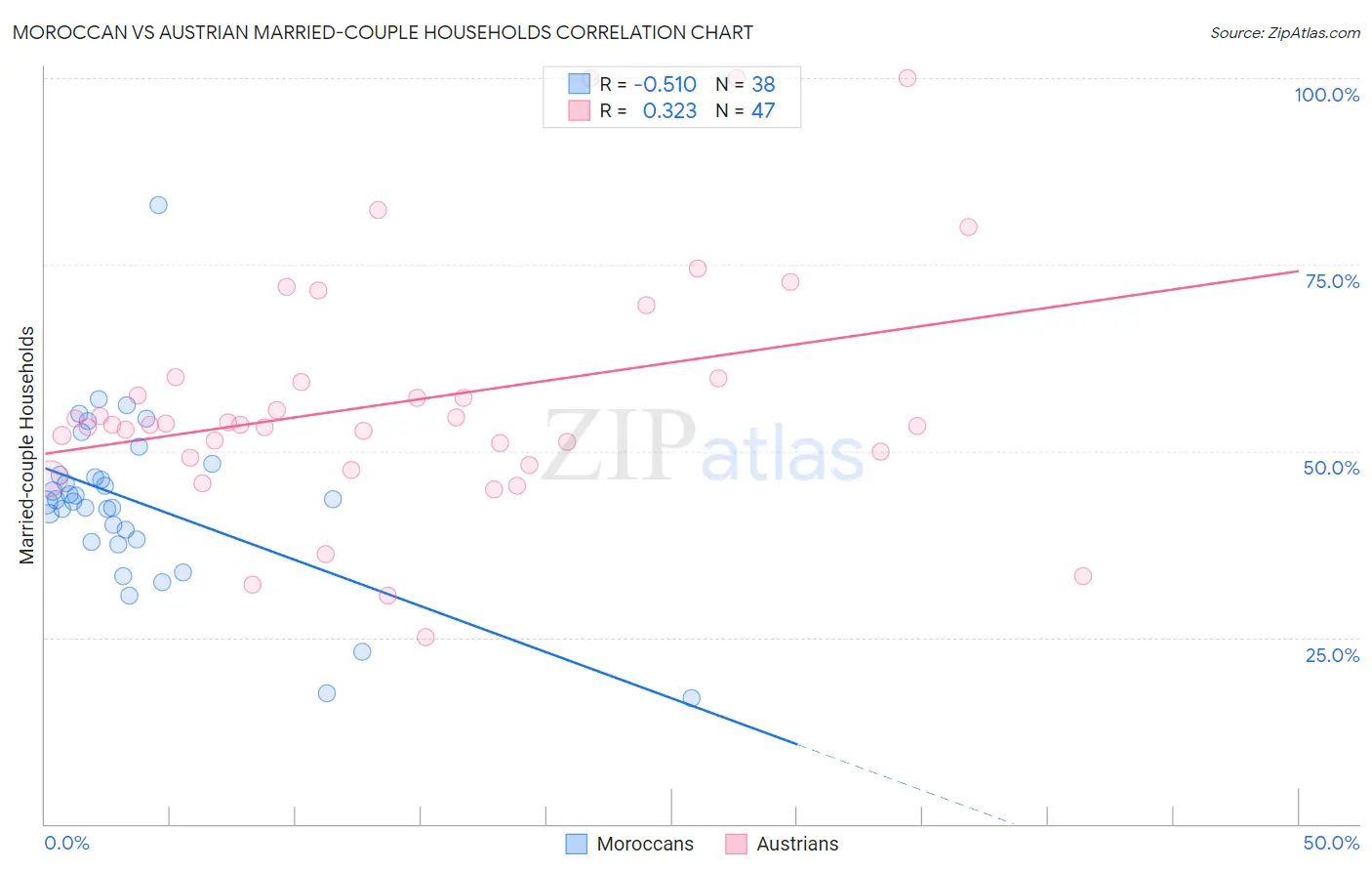 Moroccan vs Austrian Married-couple Households
