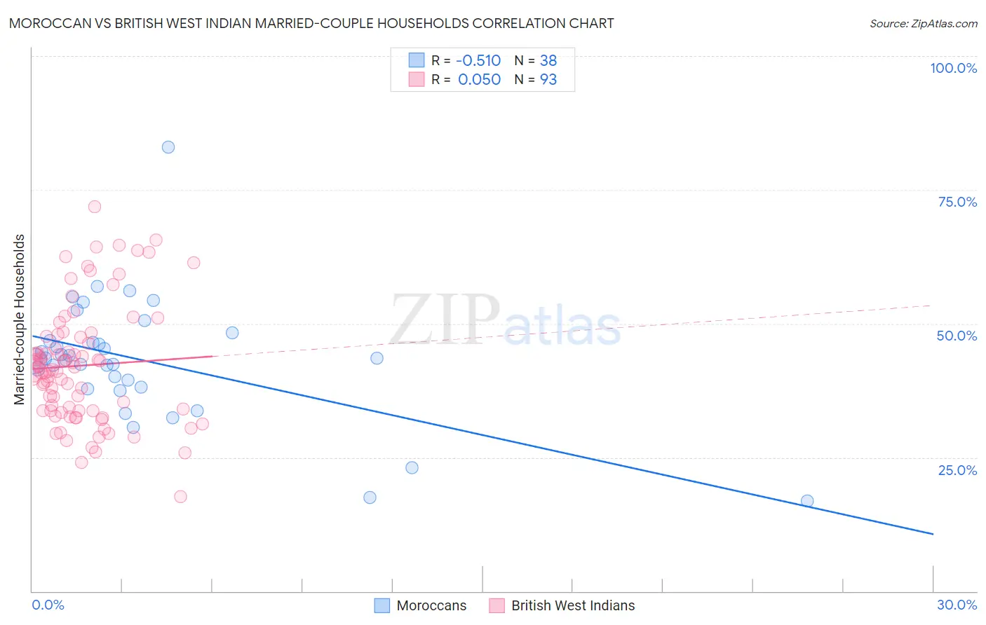Moroccan vs British West Indian Married-couple Households