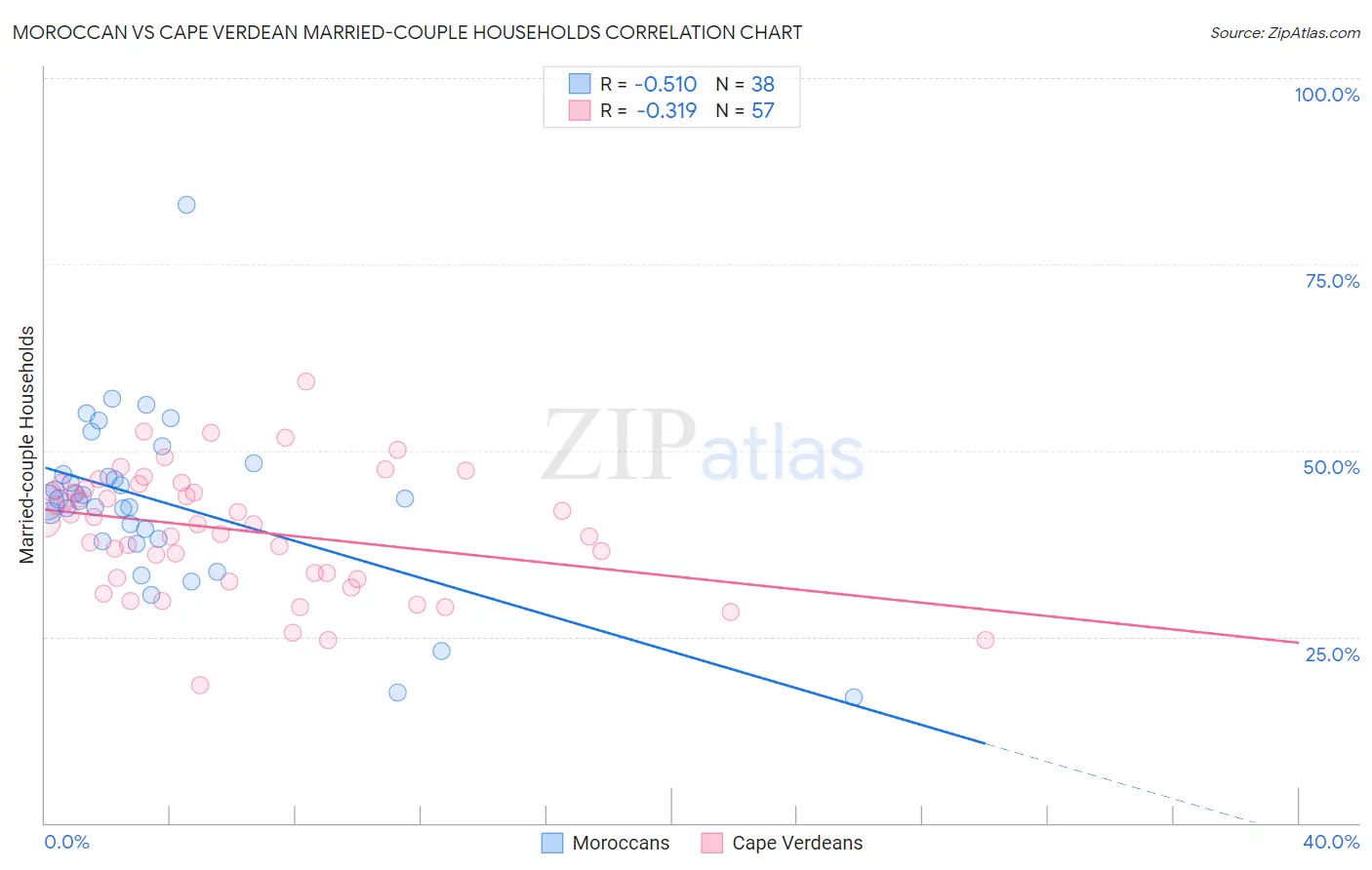 Moroccan vs Cape Verdean Married-couple Households