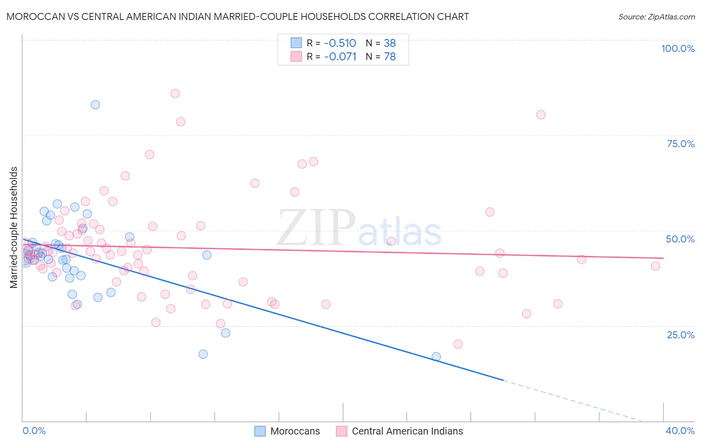 Moroccan vs Central American Indian Married-couple Households
