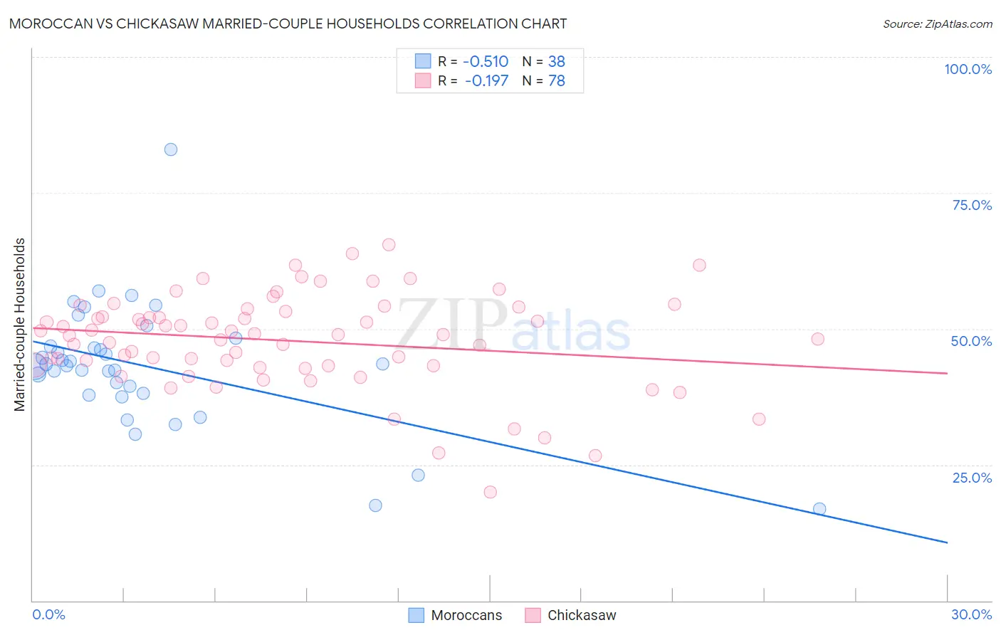 Moroccan vs Chickasaw Married-couple Households