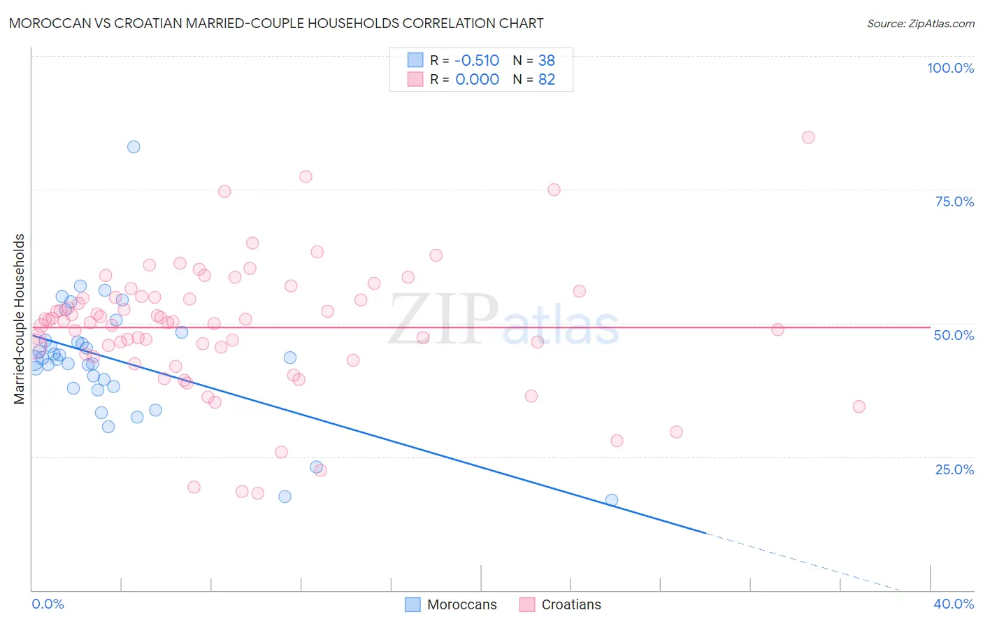 Moroccan vs Croatian Married-couple Households