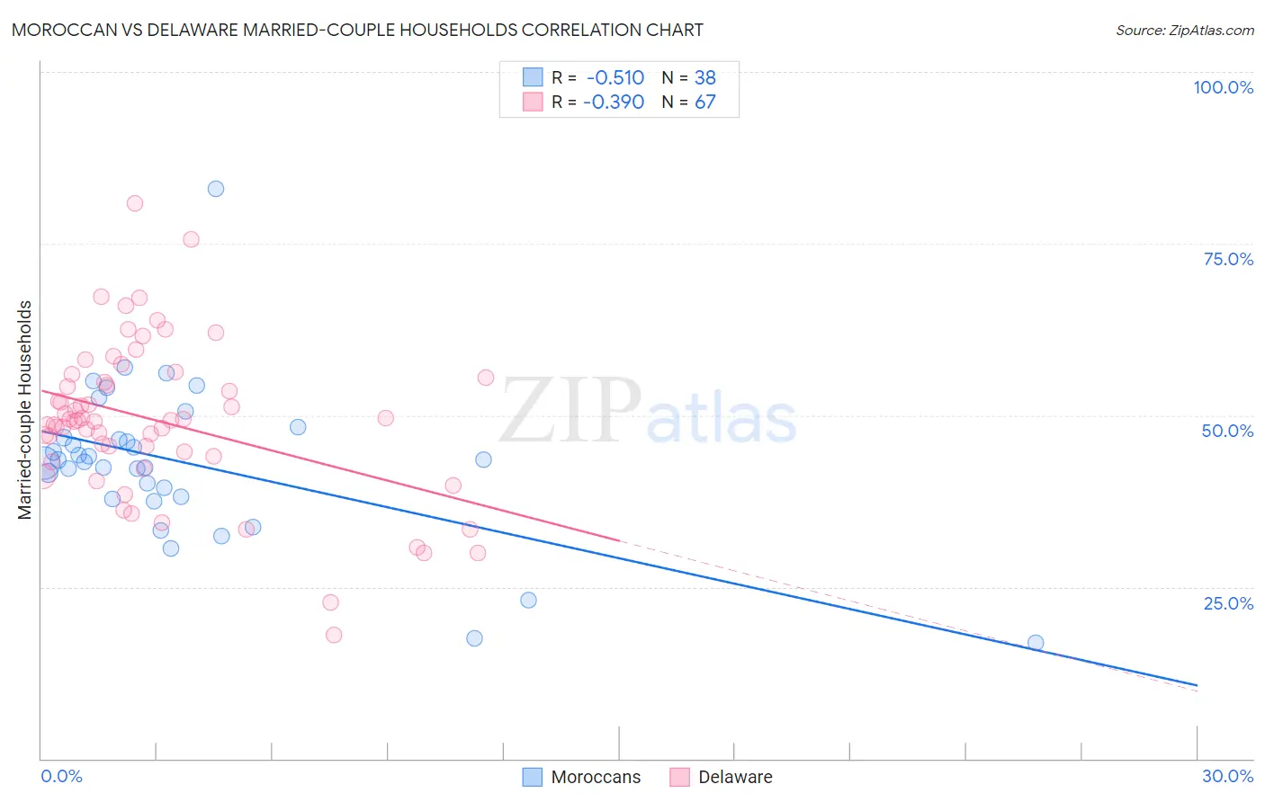 Moroccan vs Delaware Married-couple Households