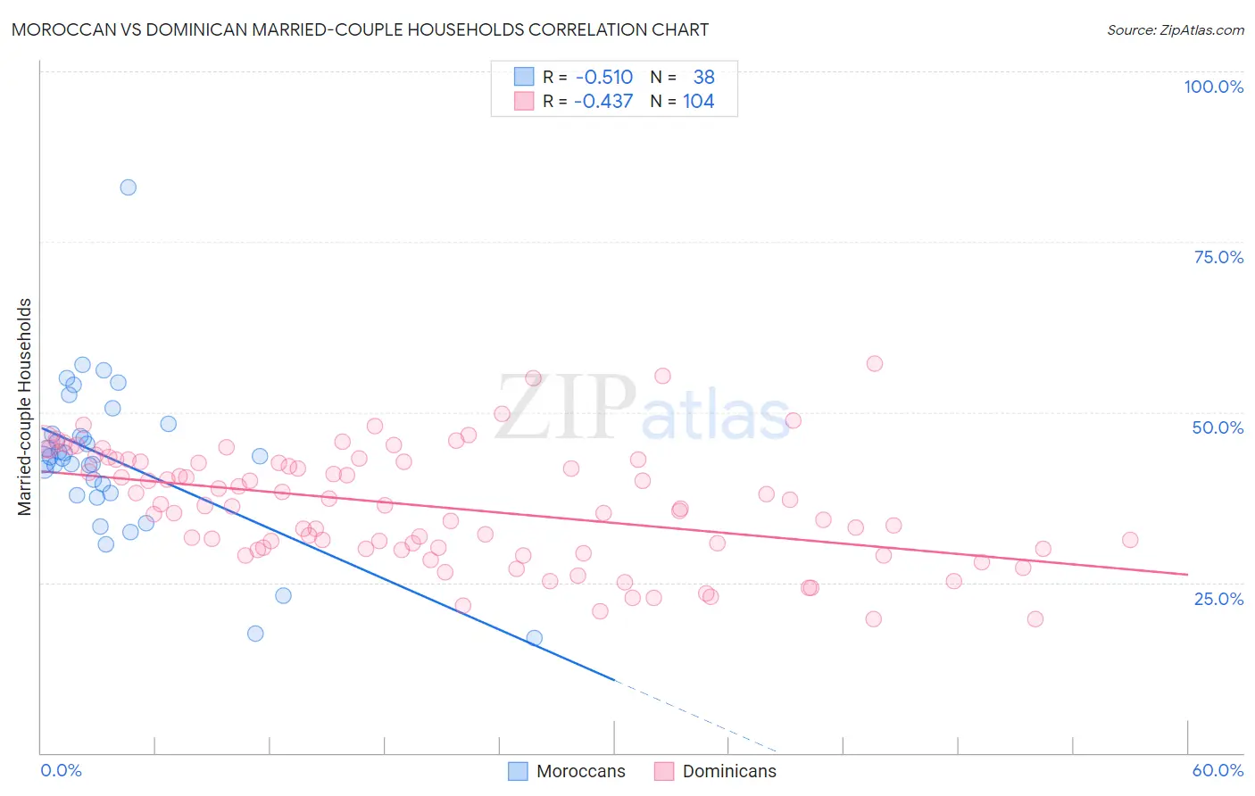 Moroccan vs Dominican Married-couple Households