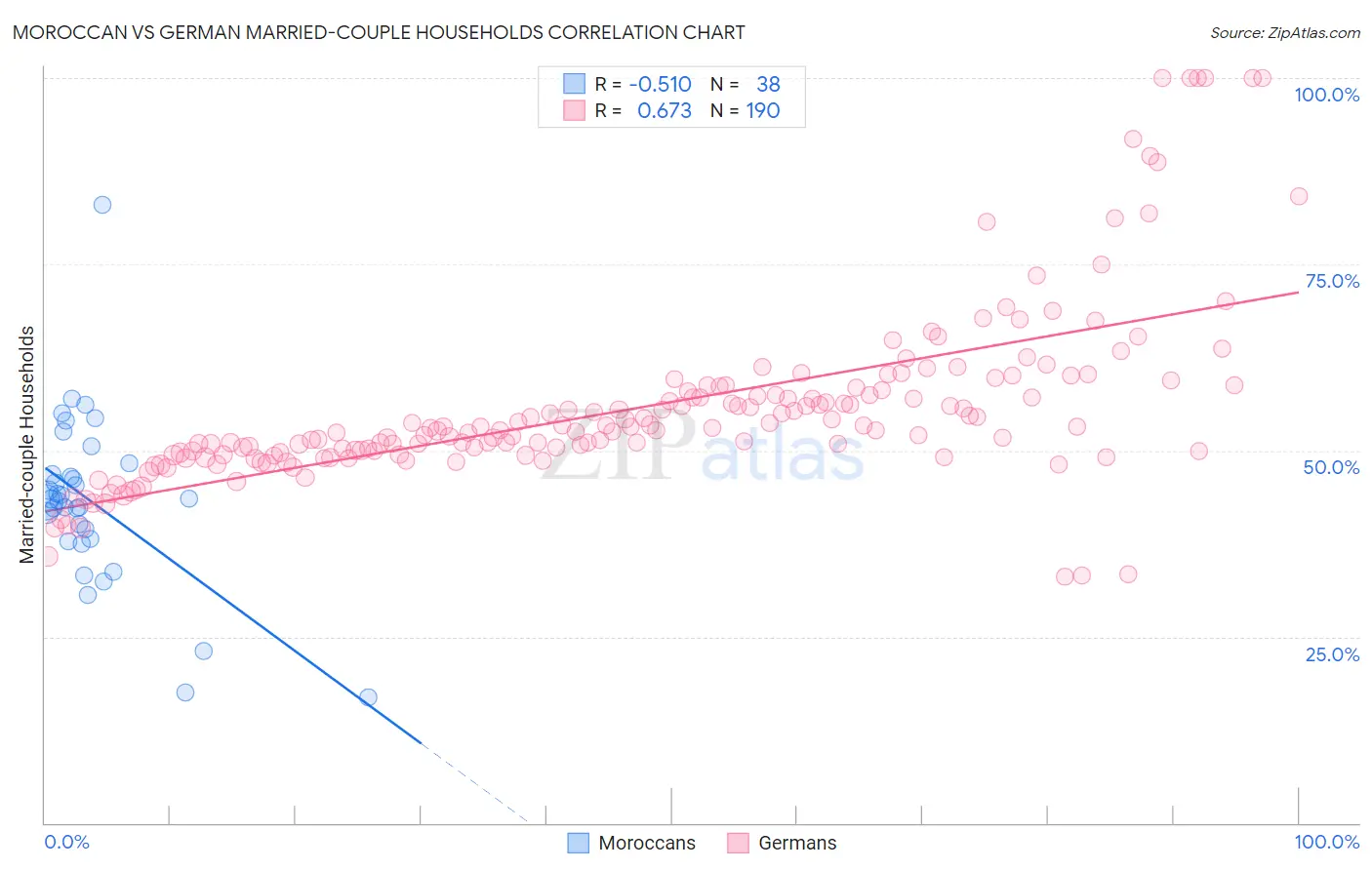 Moroccan vs German Married-couple Households