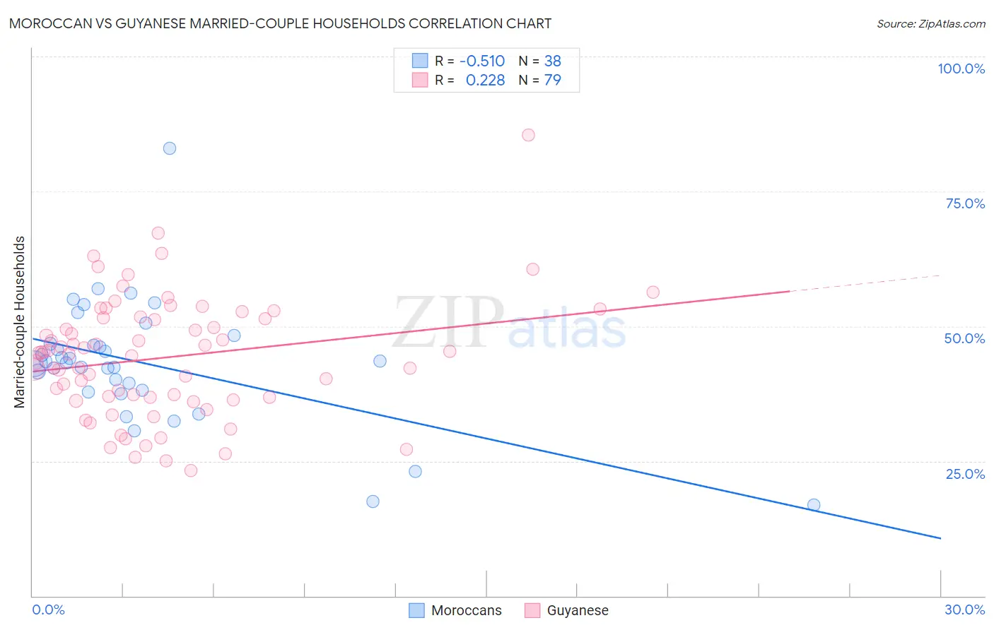 Moroccan vs Guyanese Married-couple Households