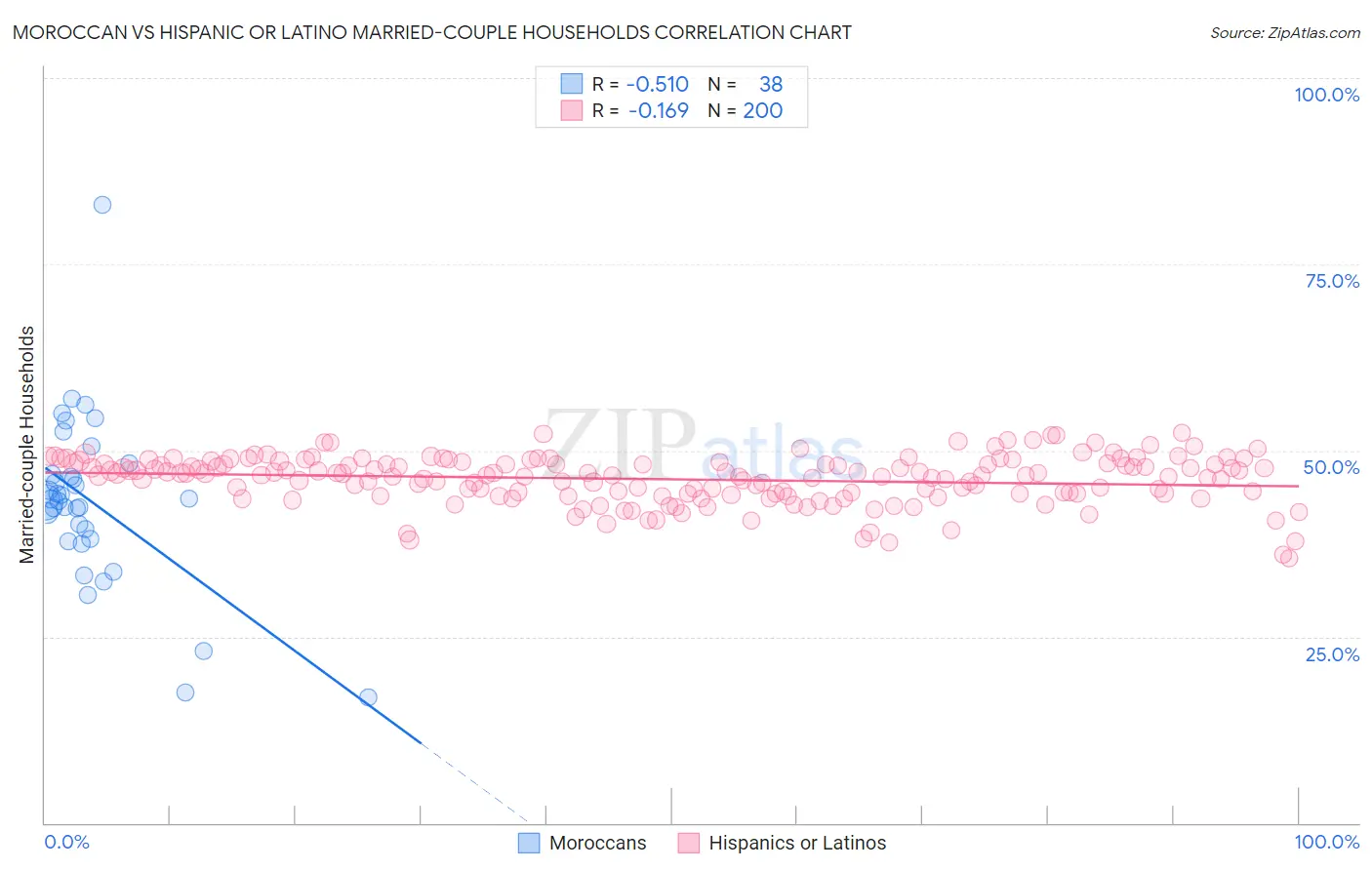 Moroccan vs Hispanic or Latino Married-couple Households
