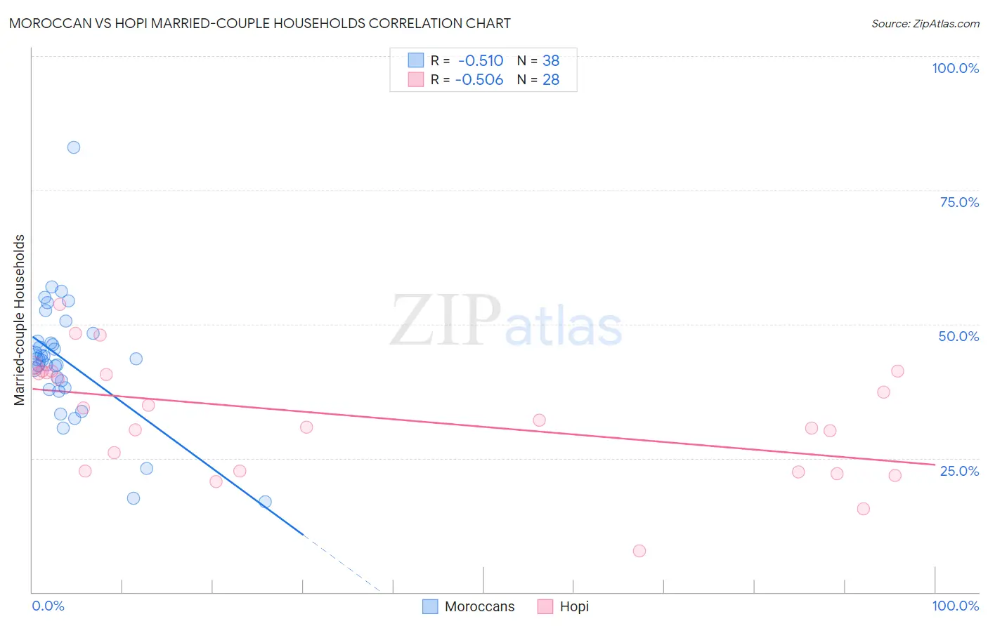 Moroccan vs Hopi Married-couple Households