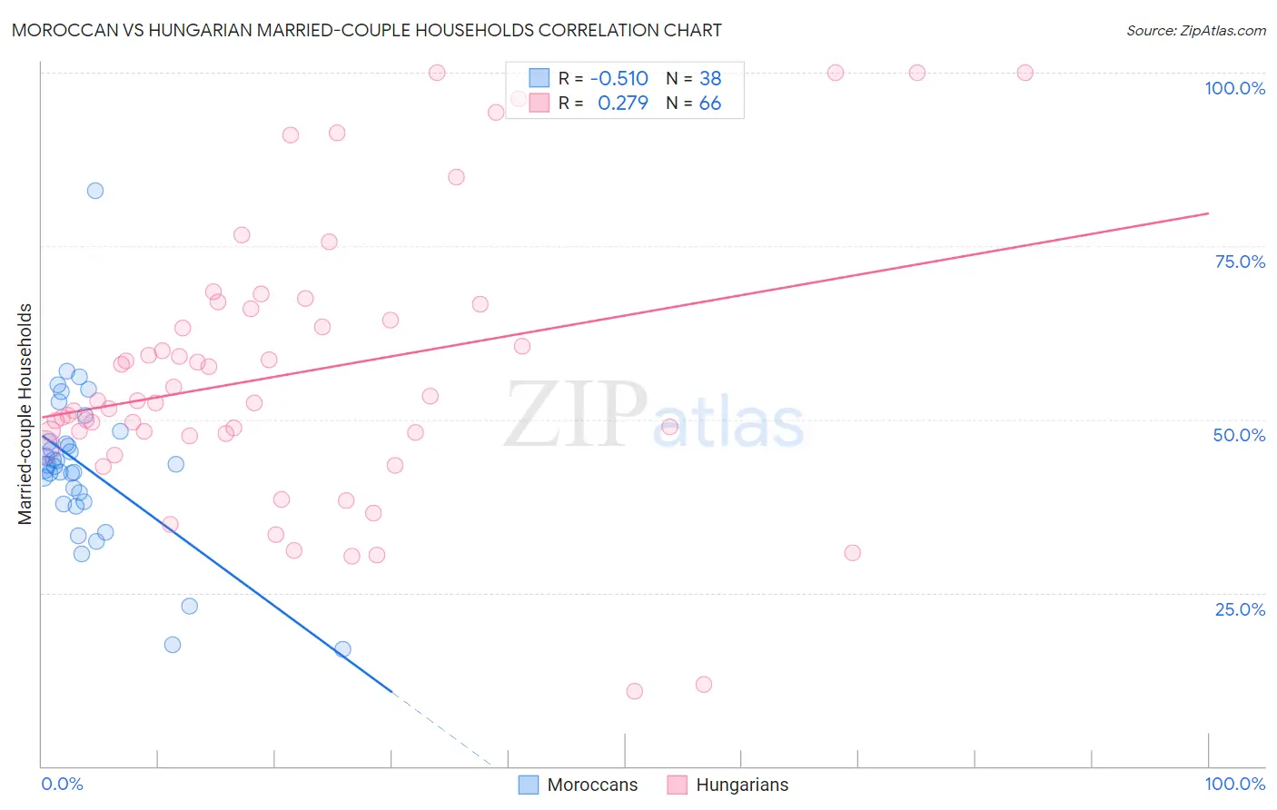 Moroccan vs Hungarian Married-couple Households
