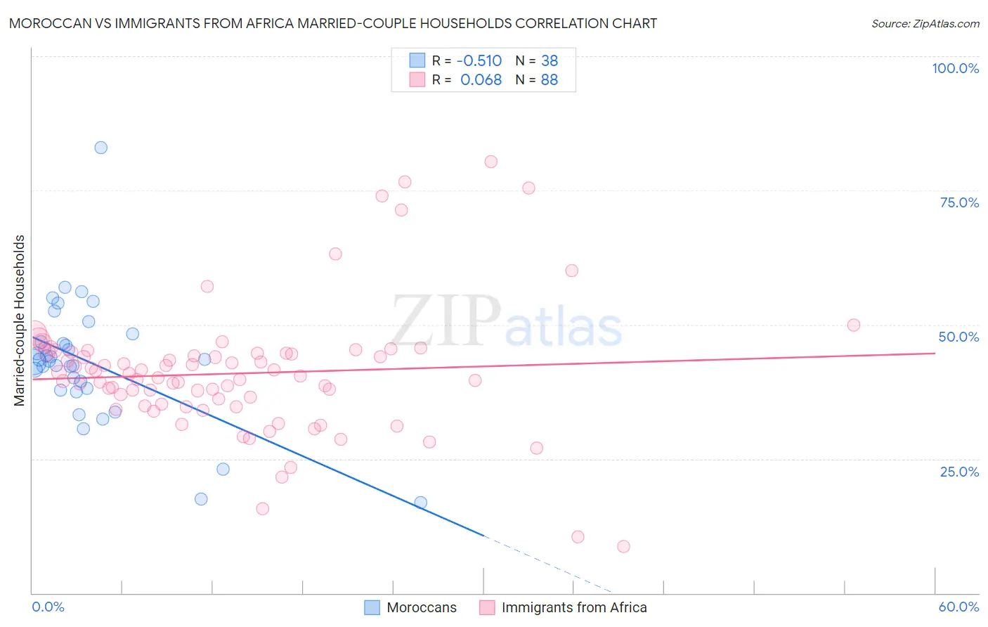 Moroccan vs Immigrants from Africa Married-couple Households