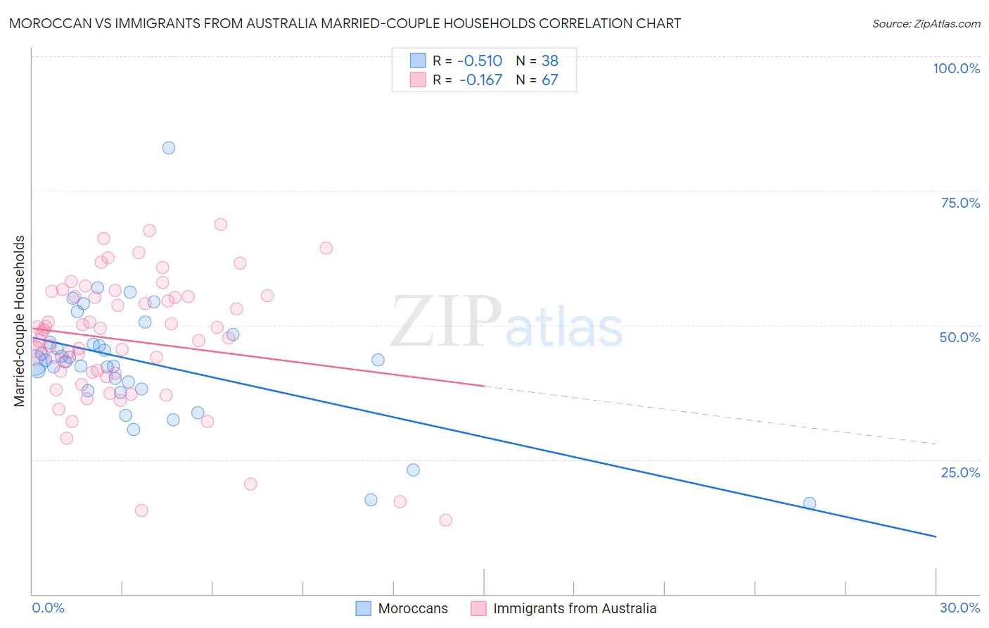 Moroccan vs Immigrants from Australia Married-couple Households