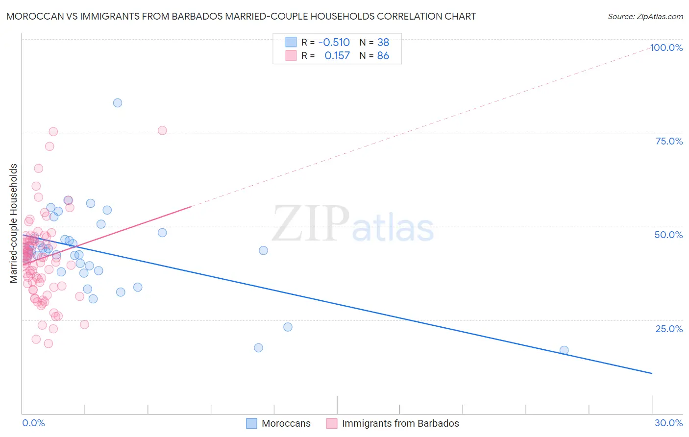Moroccan vs Immigrants from Barbados Married-couple Households