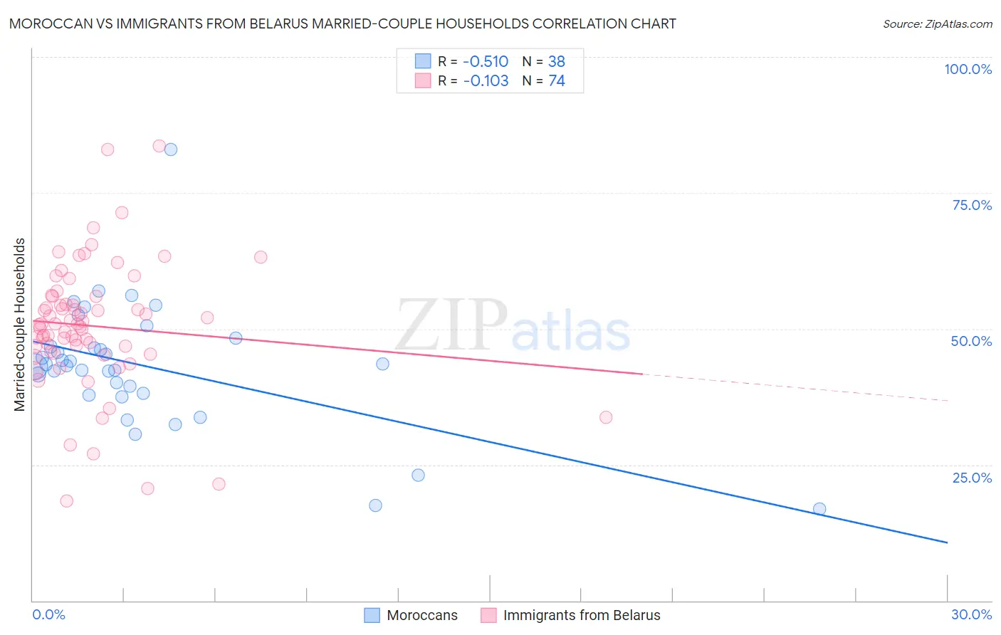 Moroccan vs Immigrants from Belarus Married-couple Households