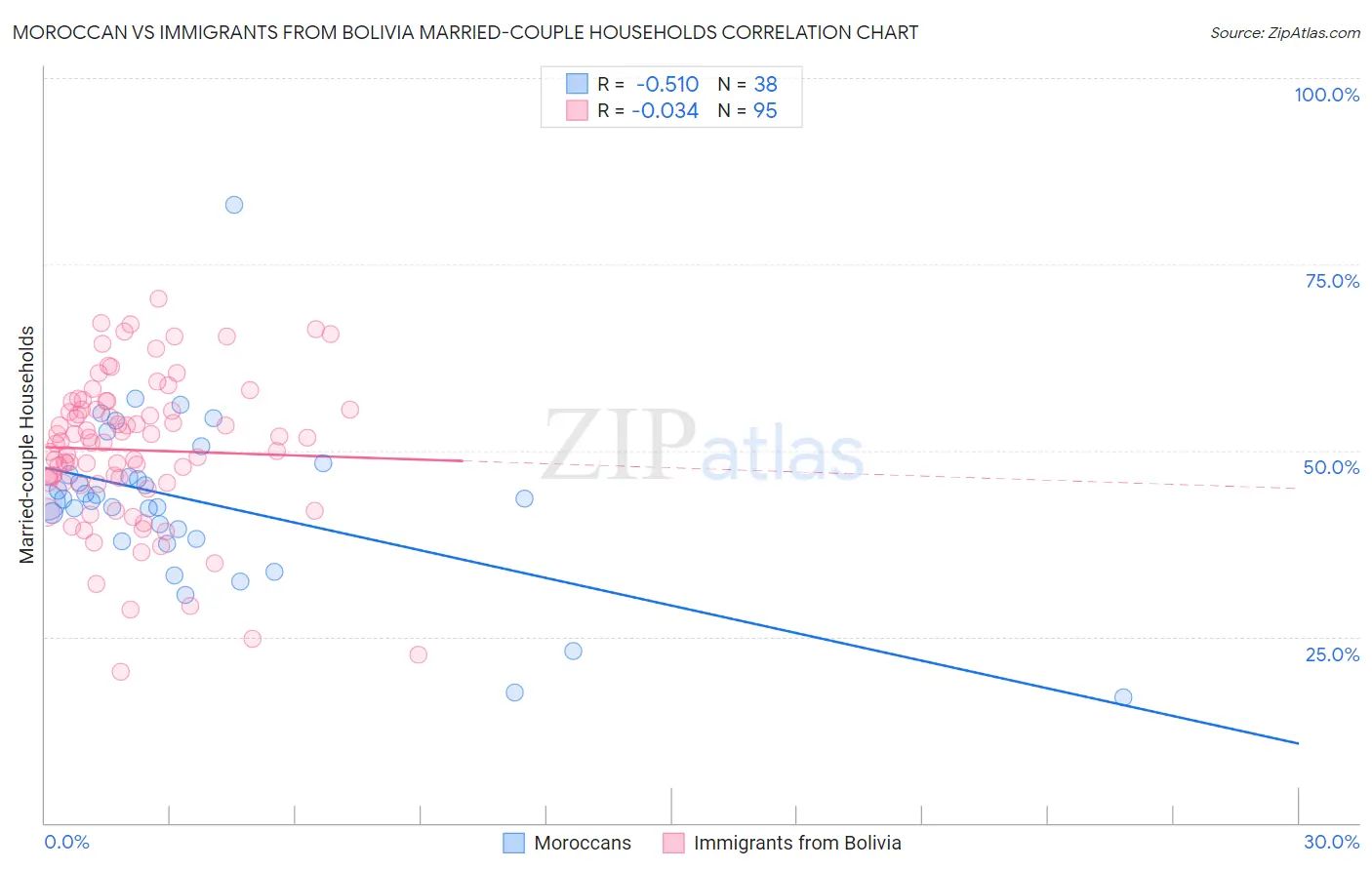 Moroccan vs Immigrants from Bolivia Married-couple Households