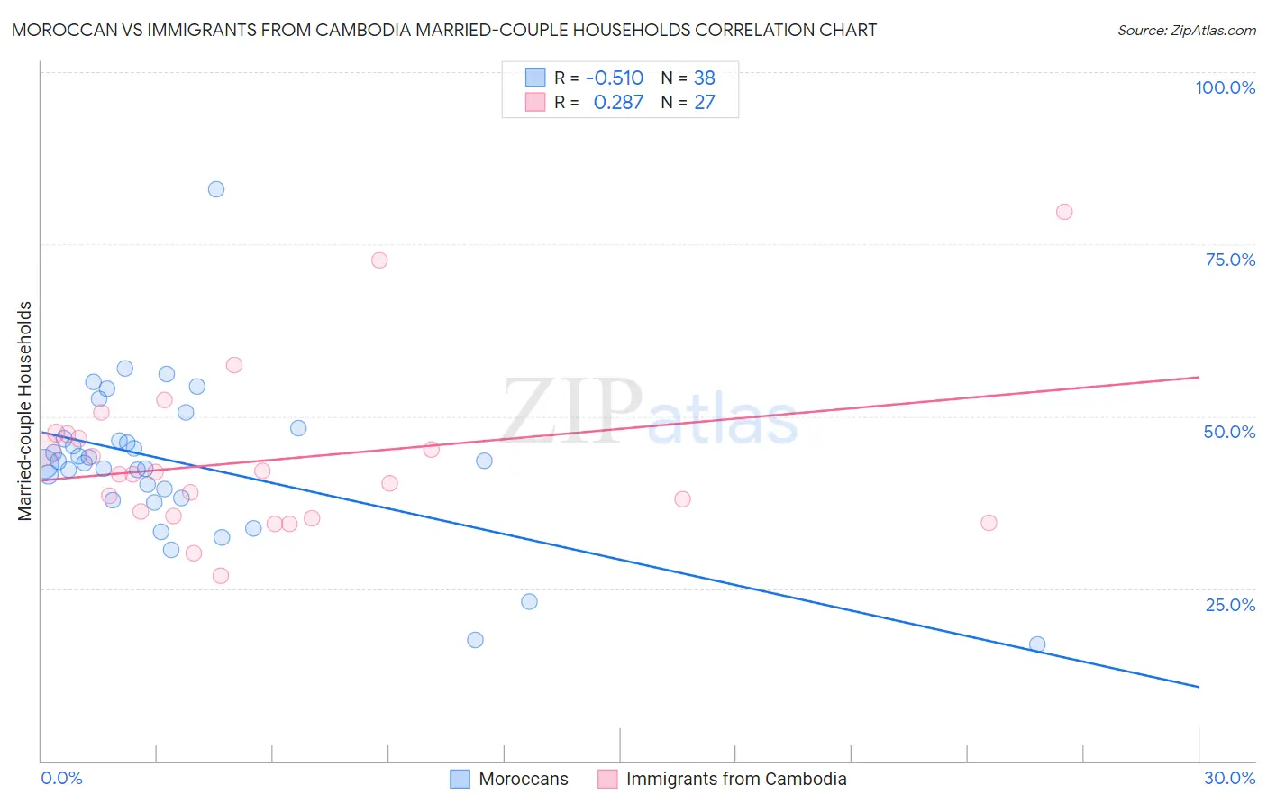 Moroccan vs Immigrants from Cambodia Married-couple Households