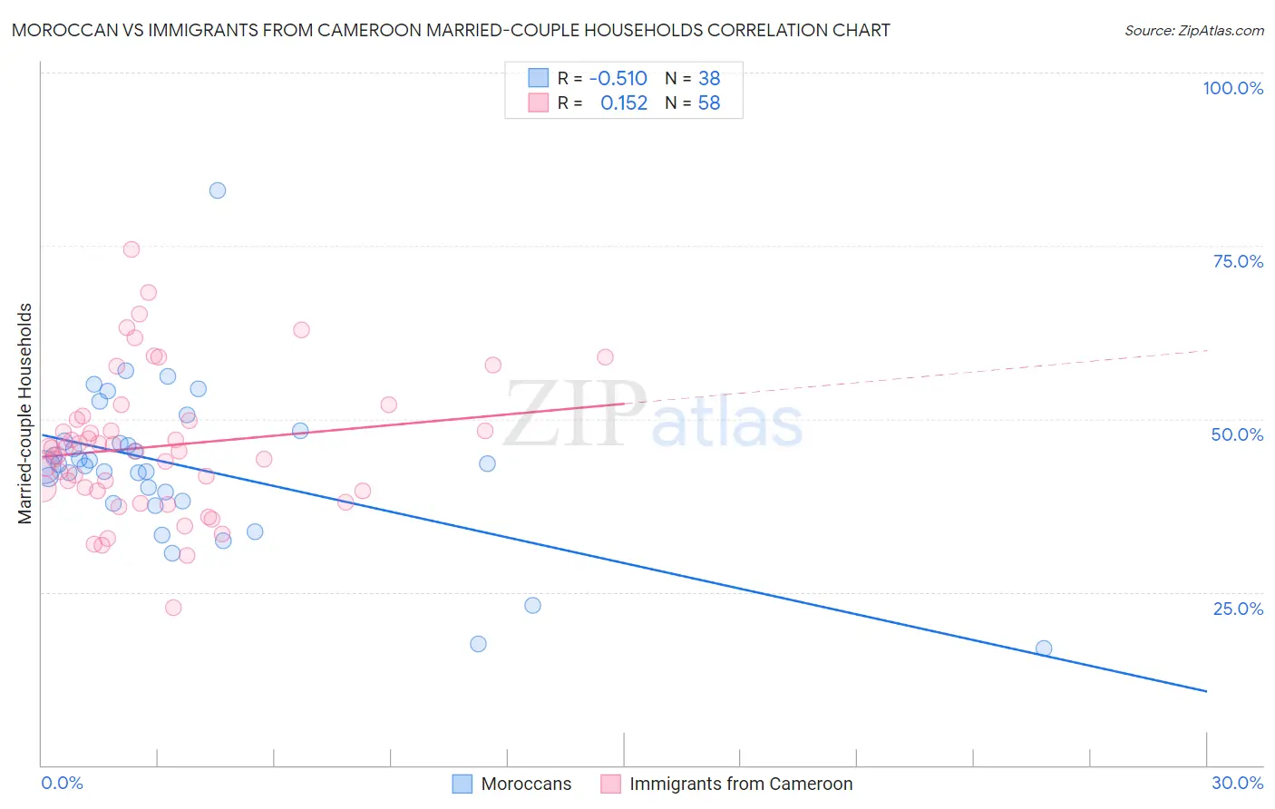 Moroccan vs Immigrants from Cameroon Married-couple Households