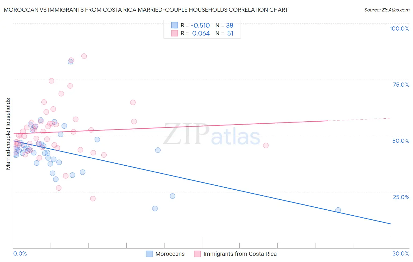 Moroccan vs Immigrants from Costa Rica Married-couple Households