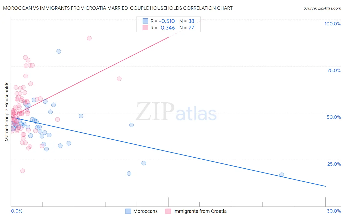 Moroccan vs Immigrants from Croatia Married-couple Households
