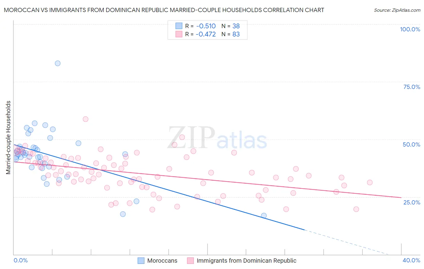 Moroccan vs Immigrants from Dominican Republic Married-couple Households
