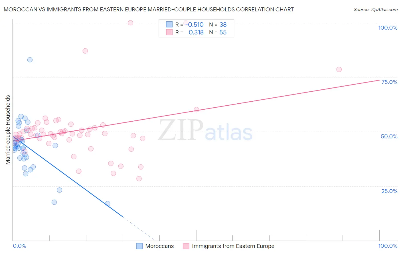 Moroccan vs Immigrants from Eastern Europe Married-couple Households