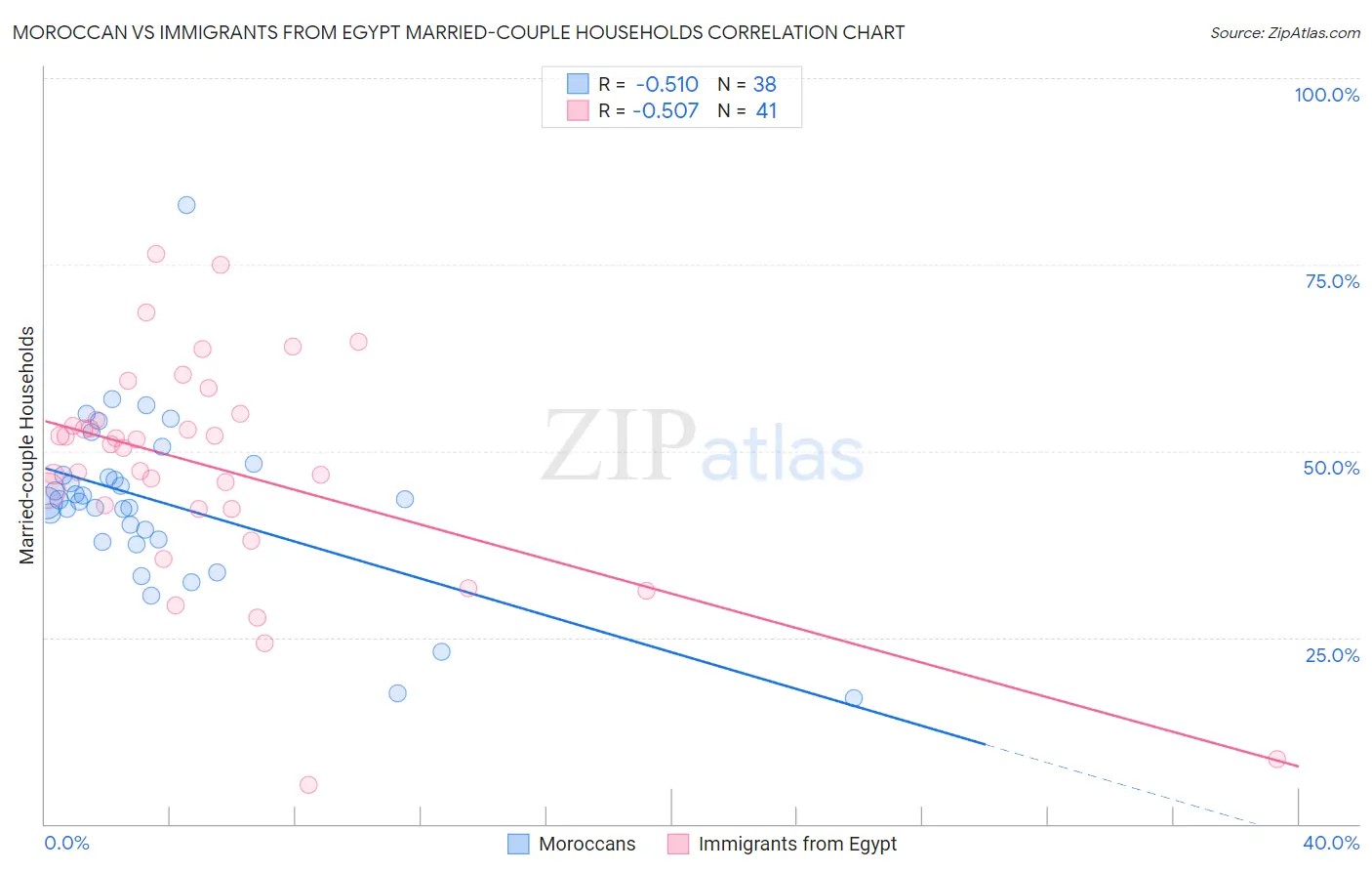 Moroccan vs Immigrants from Egypt Married-couple Households